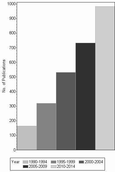 Bar chart of publication_year