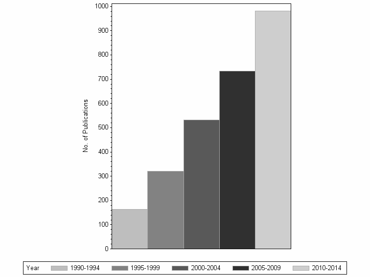 Bar chart of publication_year