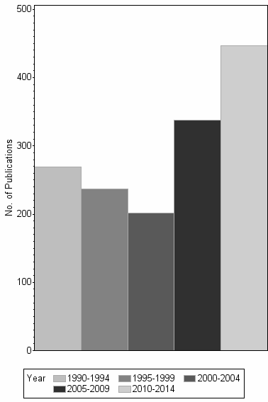Bar chart of publication_year