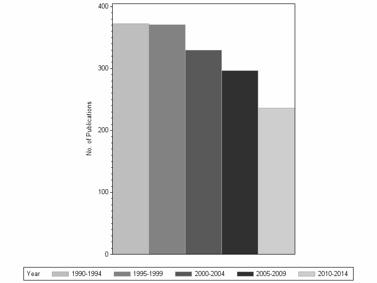 Bar chart of publication_year