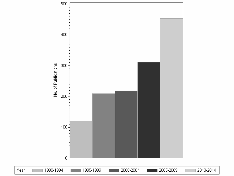 Bar chart of publication_year