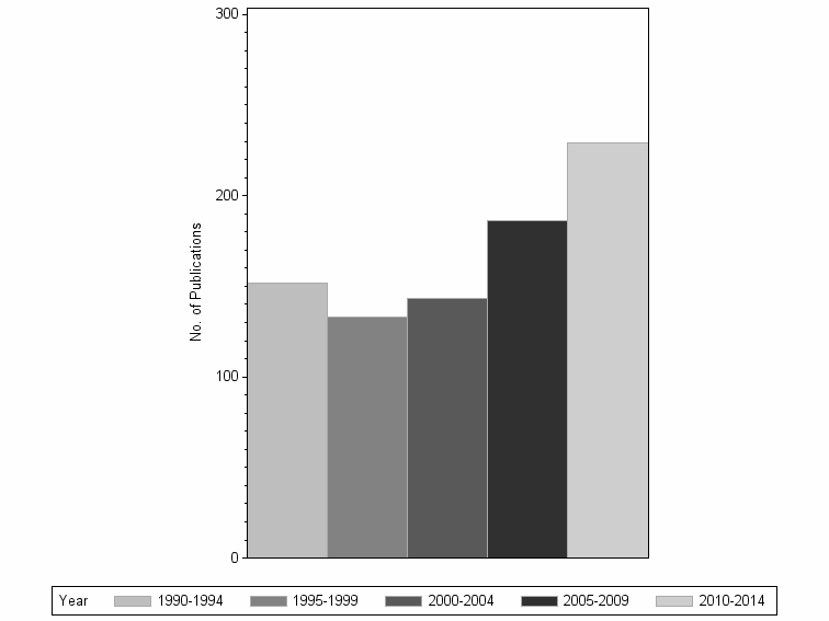 Bar chart of publication_year