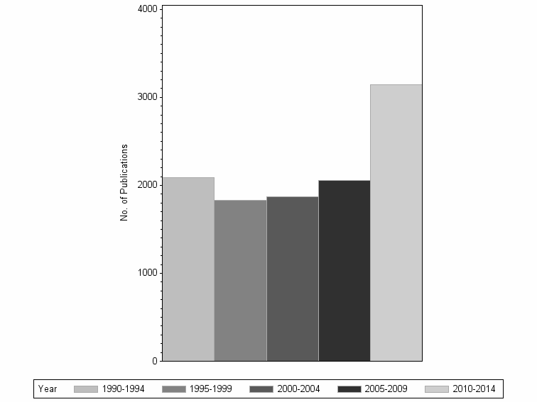 Bar chart of publication_year