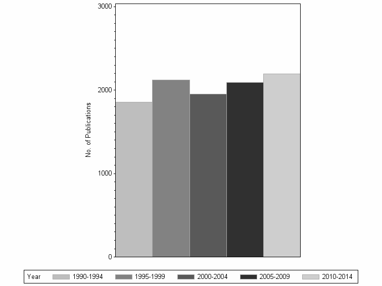 Bar chart of publication_year