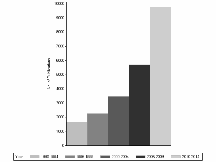 Bar chart of publication_year