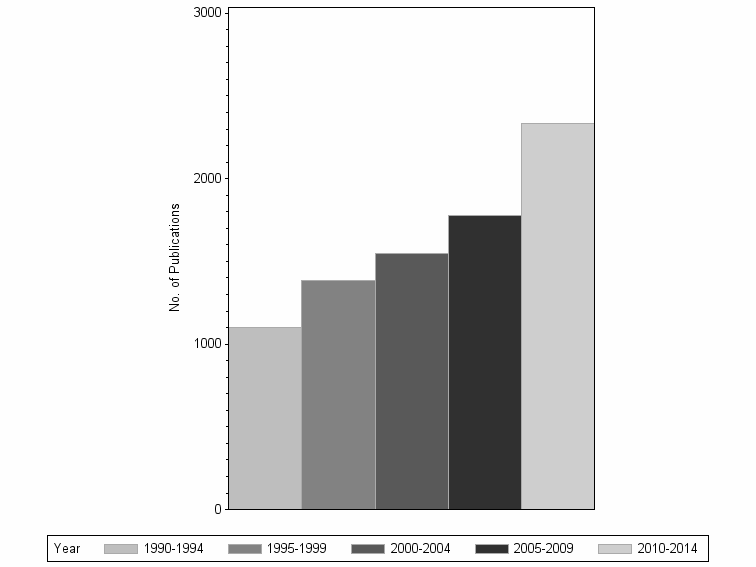 Bar chart of publication_year