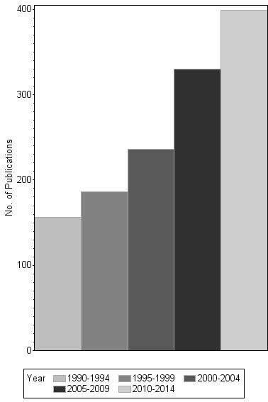 Bar chart of publication_year
