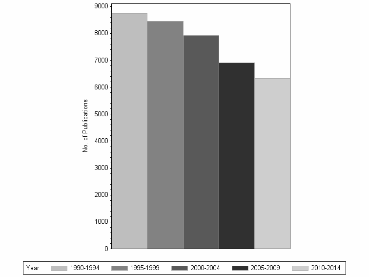 Bar chart of publication_year