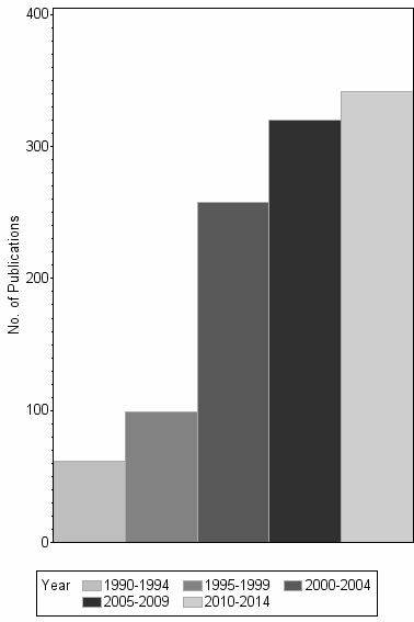 Bar chart of publication_year