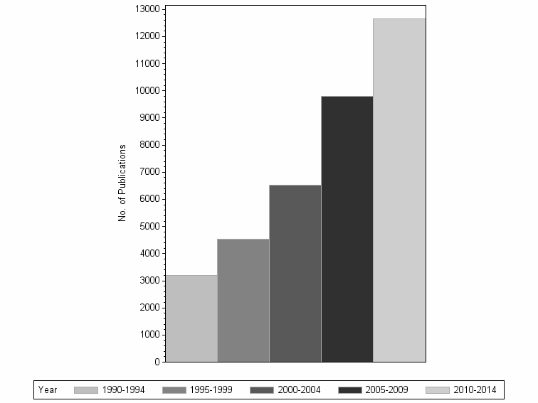 Bar chart of publication_year