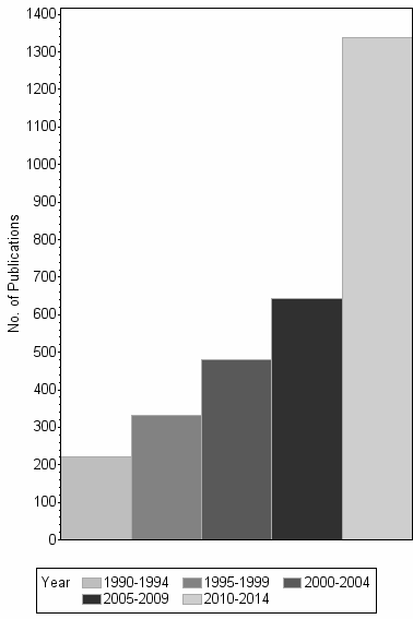 Bar chart of publication_year