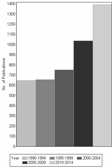 Bar chart of publication_year