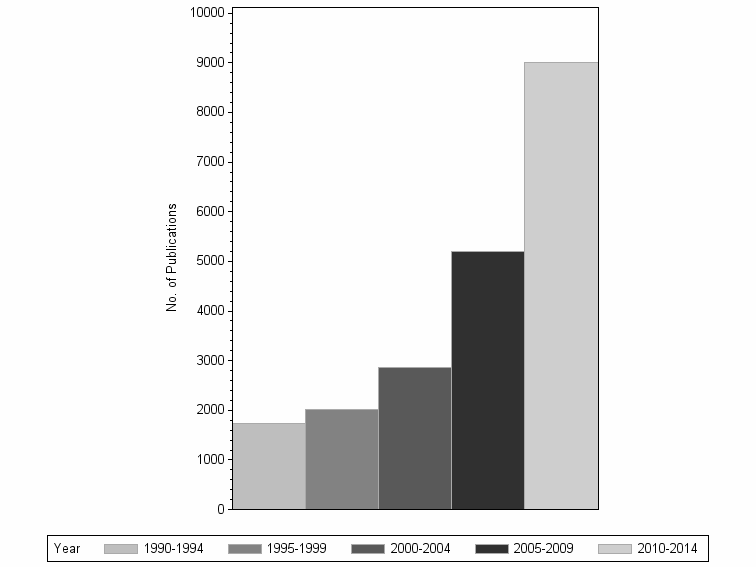 Bar chart of publication_year