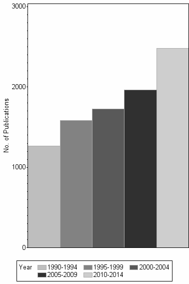 Bar chart of publication_year