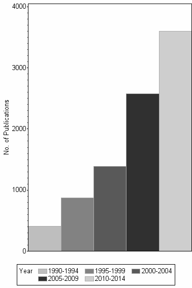 Bar chart of publication_year
