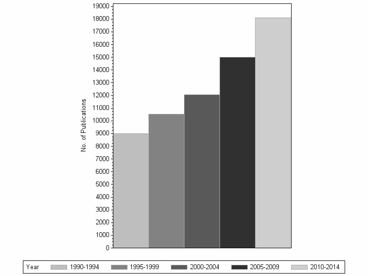 Bar chart of publication_year