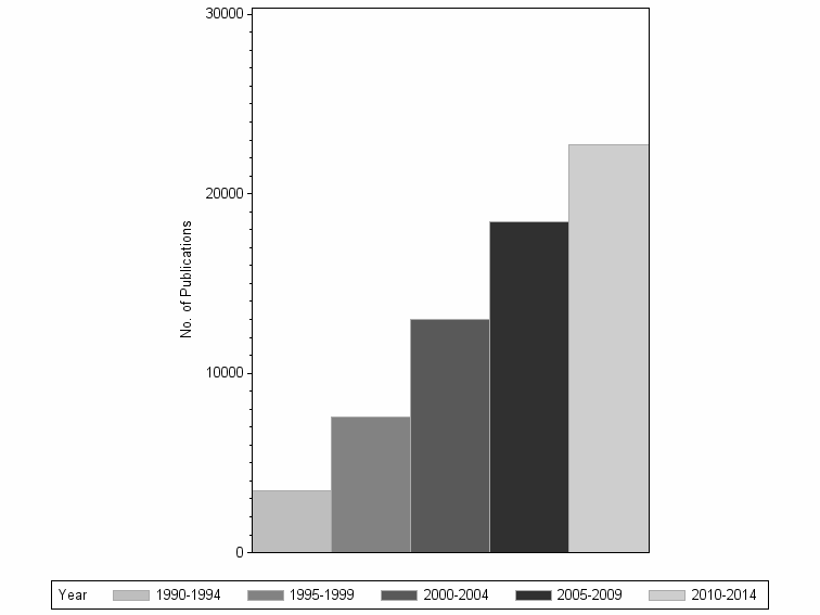 Bar chart of publication_year