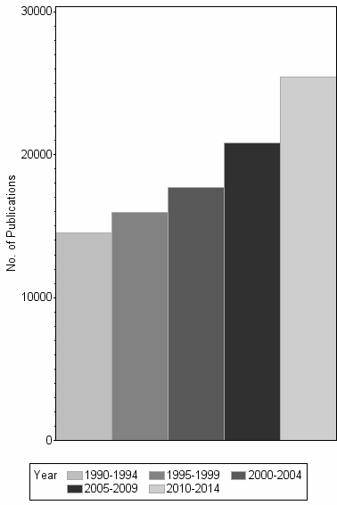 Bar chart of publication_year