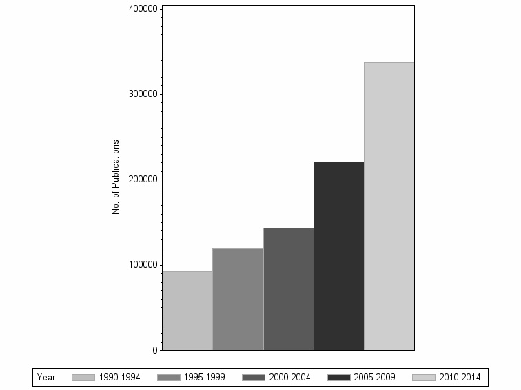Bar chart of publication_year