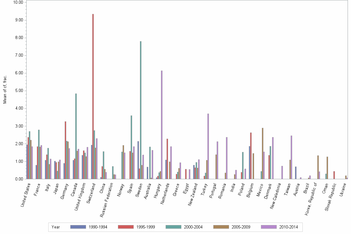 Bar chart of publication_year