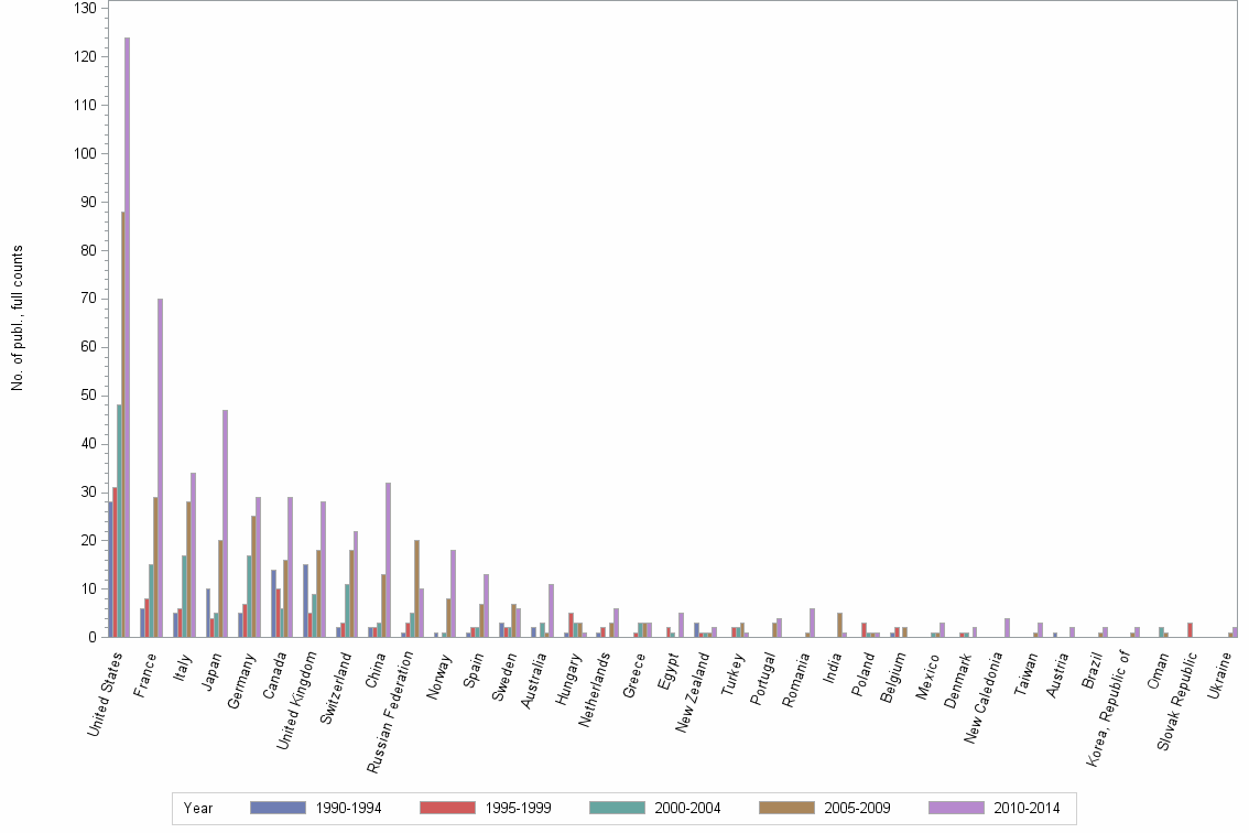 Bar chart of publication_year