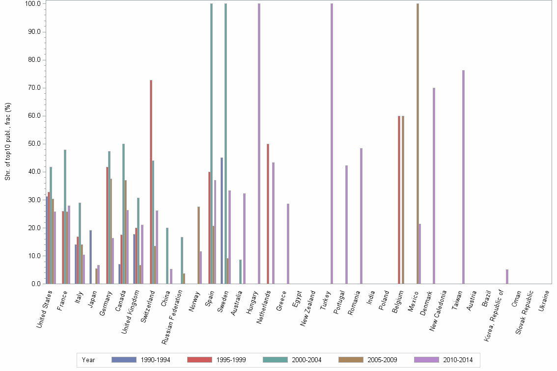 Bar chart of publication_year