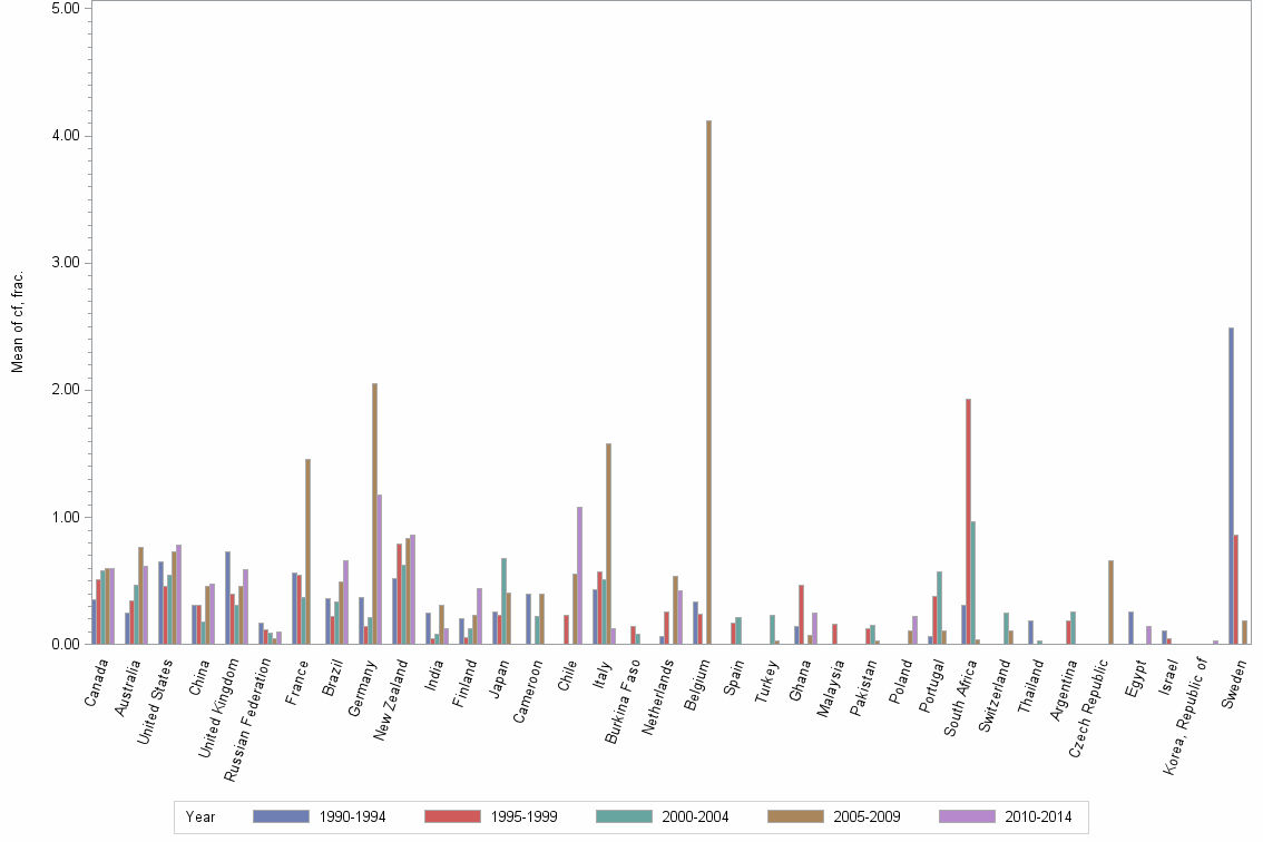 Bar chart of publication_year