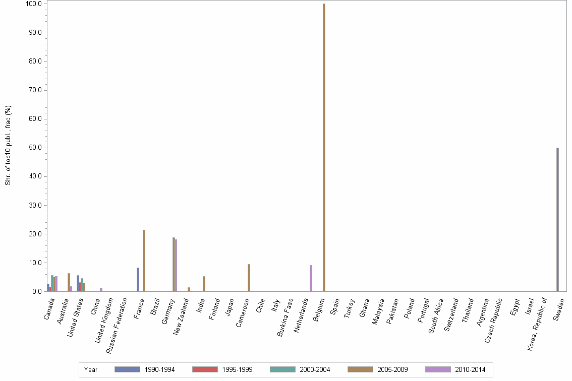 Bar chart of publication_year