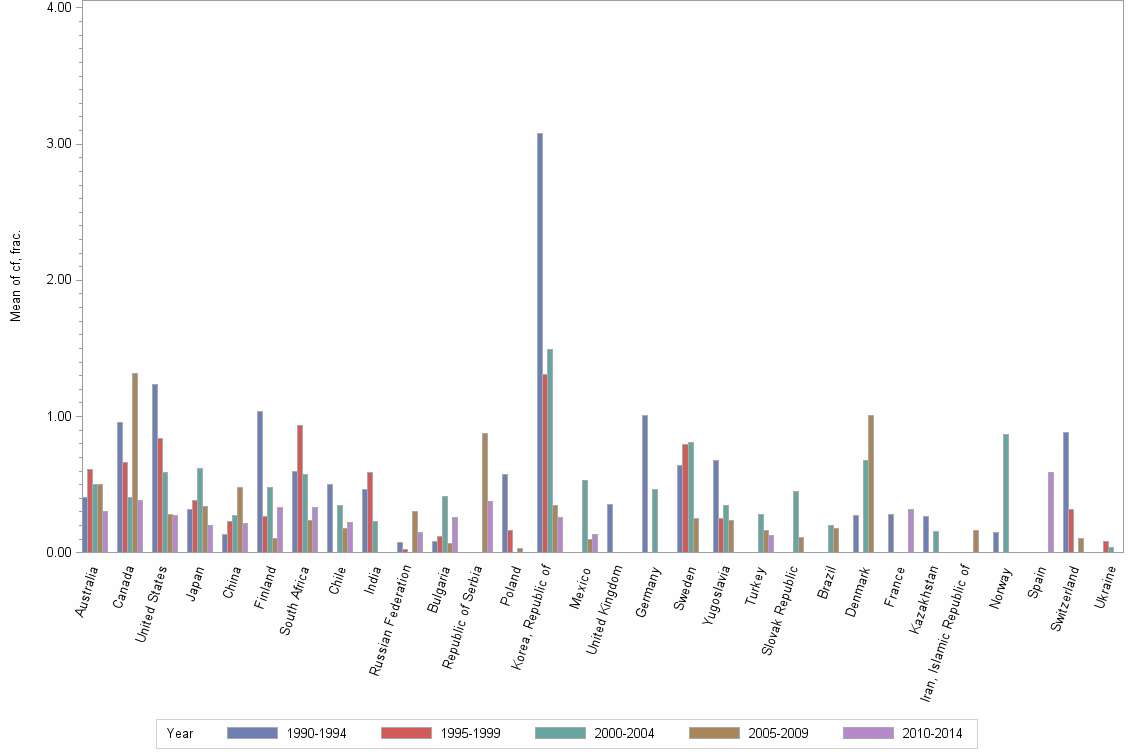 Bar chart of publication_year