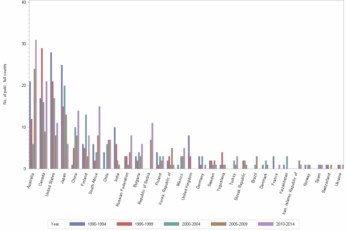 Bar chart of publication_year