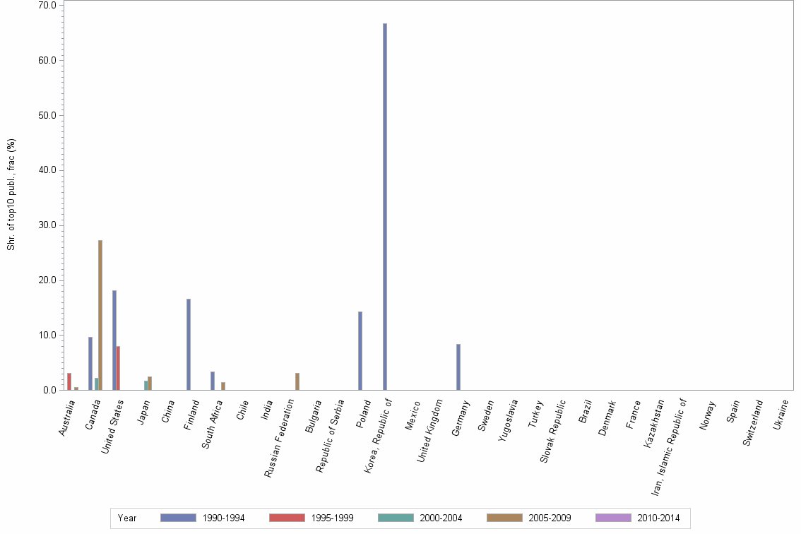 Bar chart of publication_year