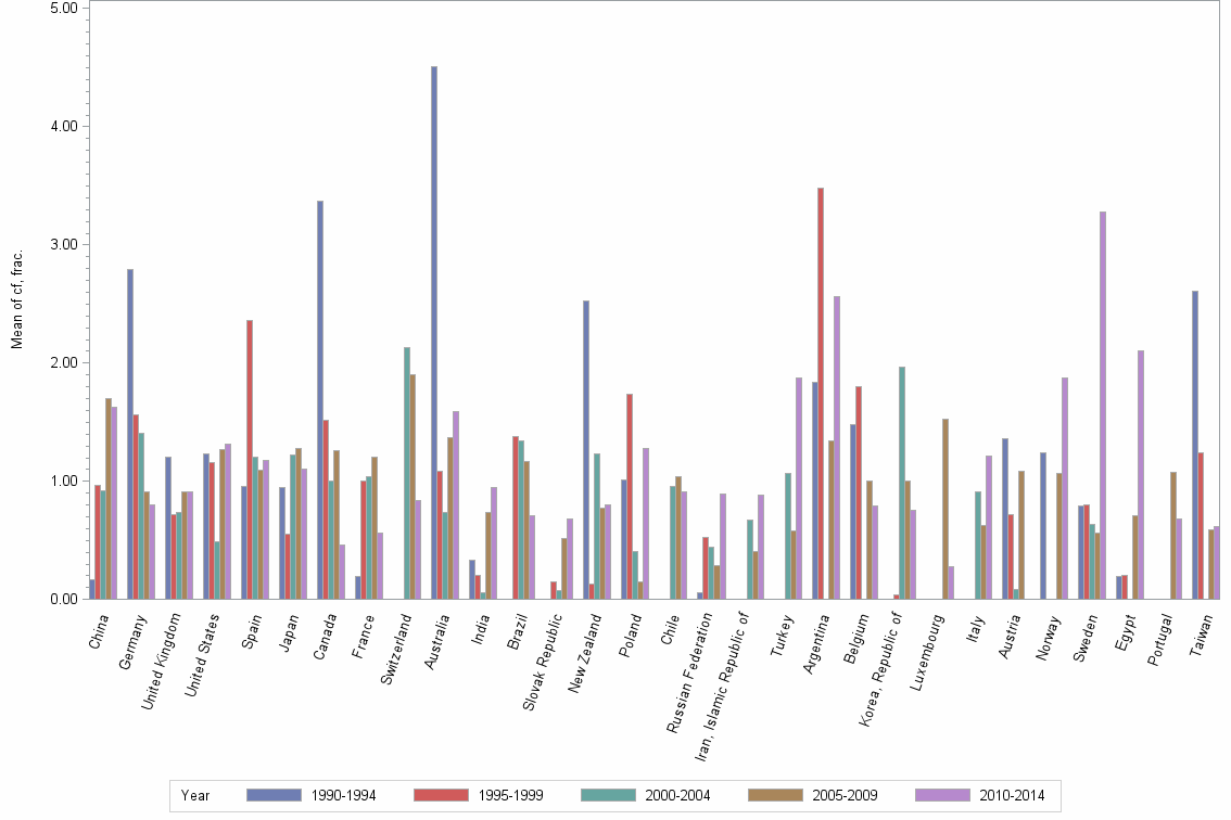 Bar chart of publication_year