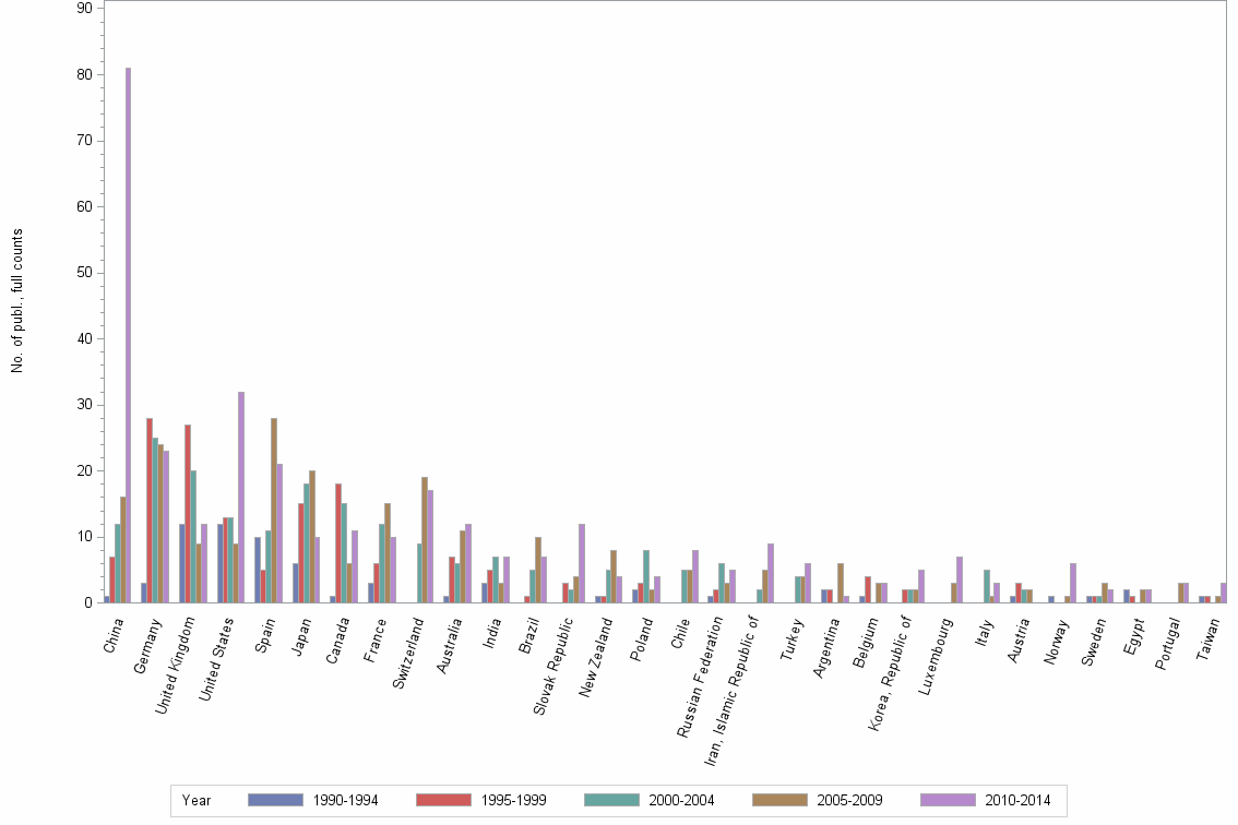 Bar chart of publication_year