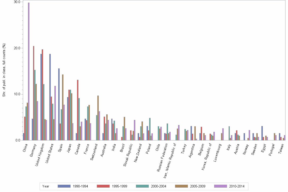 Bar chart of publication_year
