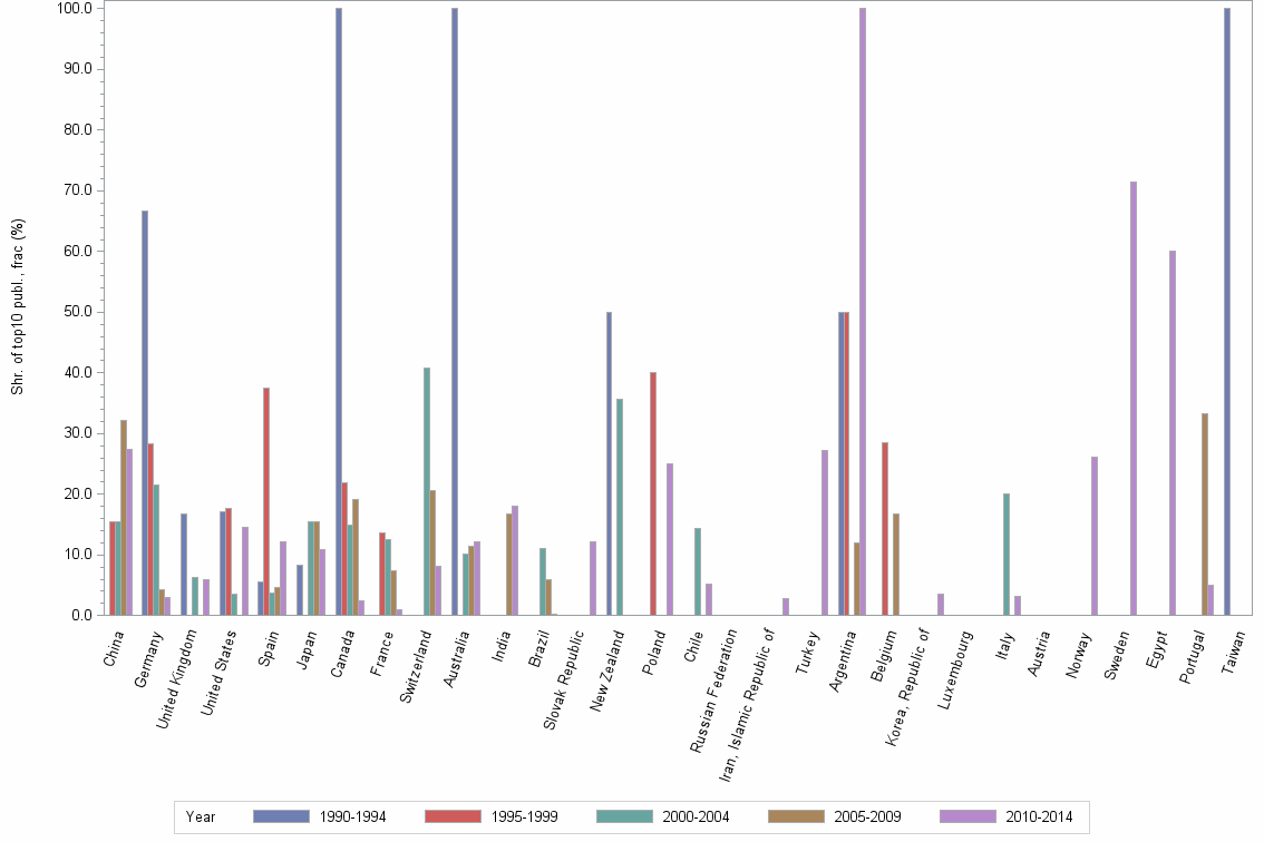 Bar chart of publication_year