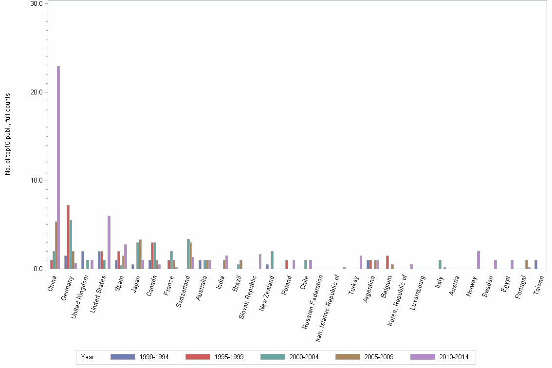 Bar chart of publication_year