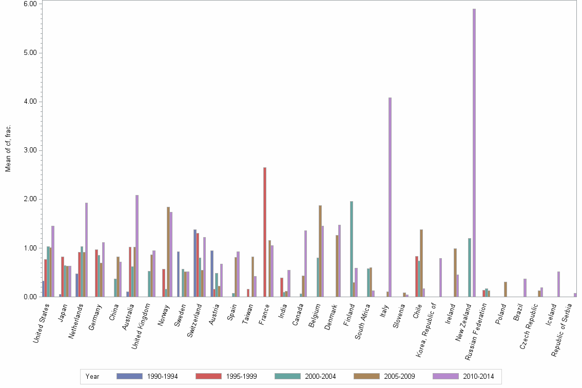 Bar chart of publication_year
