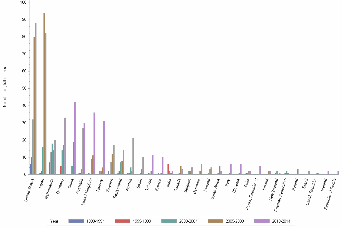 Bar chart of publication_year