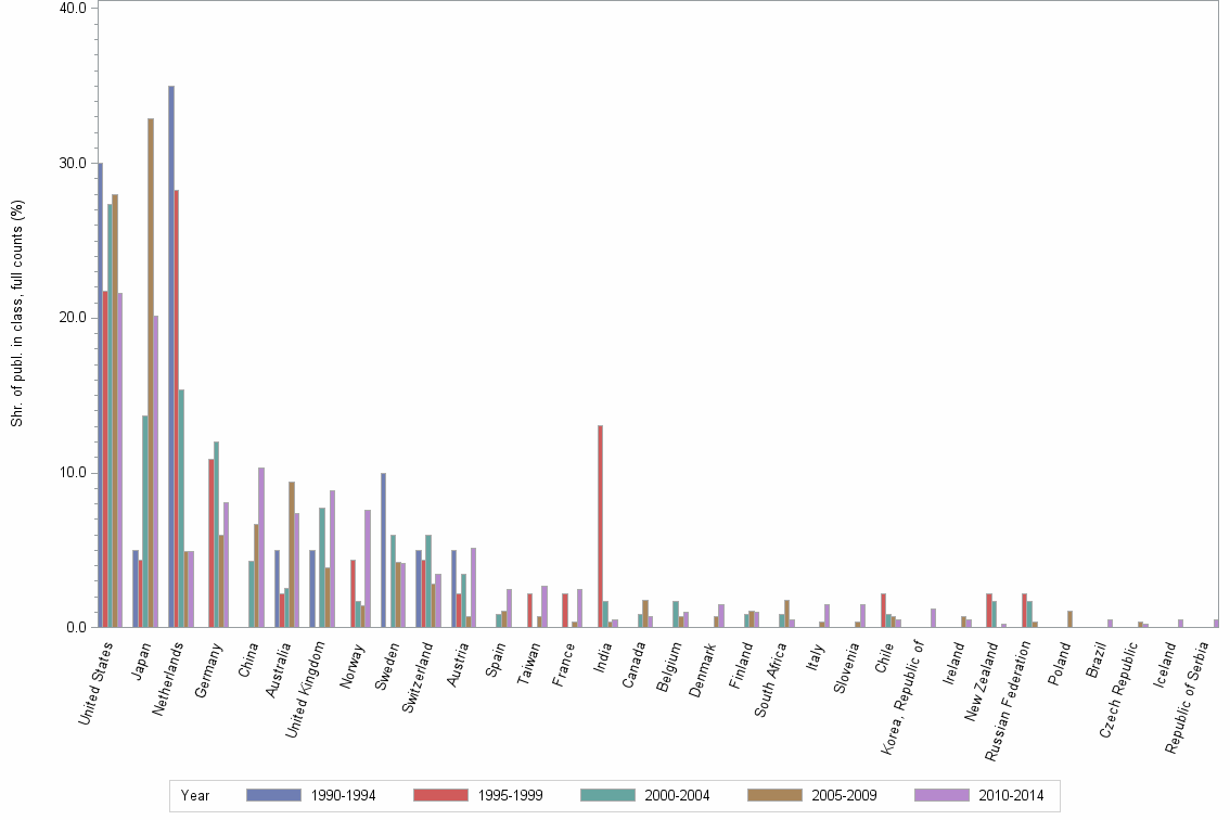 Bar chart of publication_year