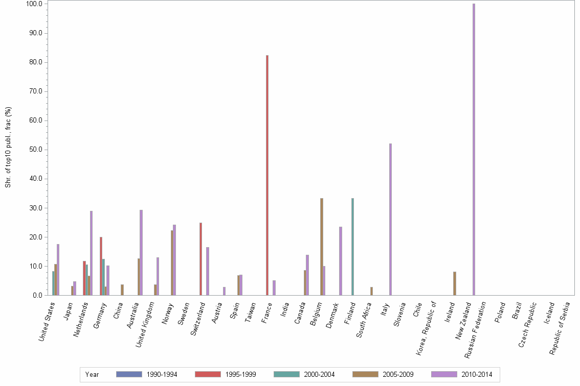 Bar chart of publication_year