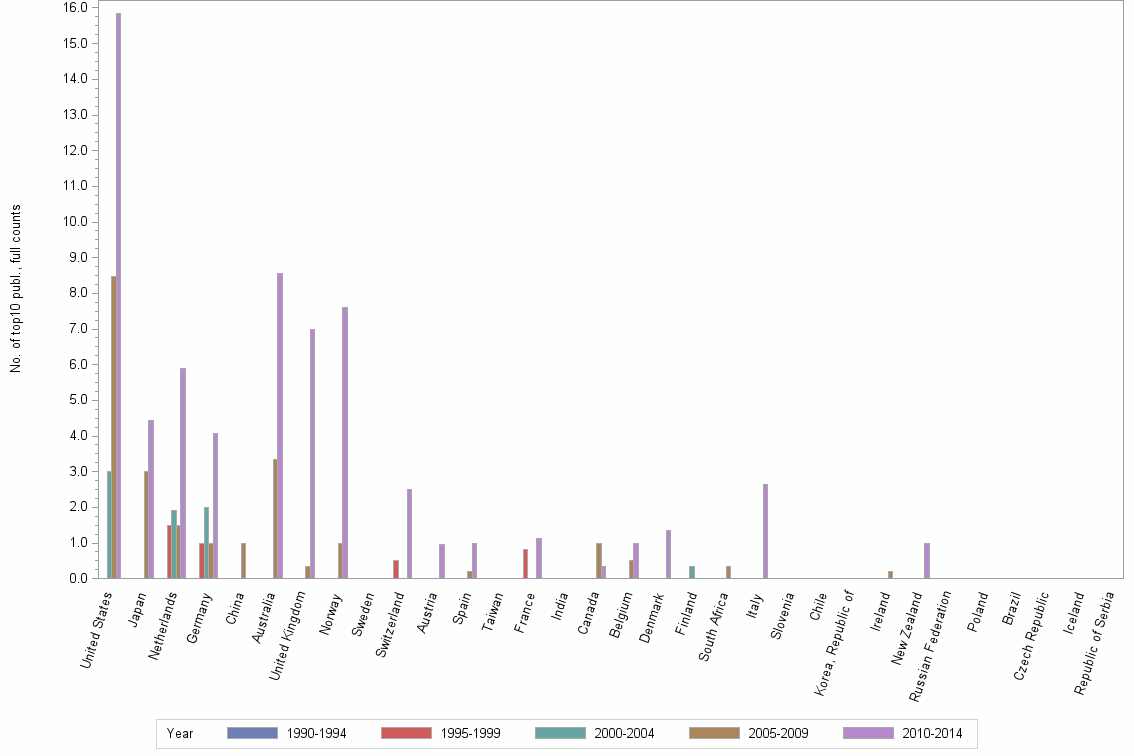 Bar chart of publication_year