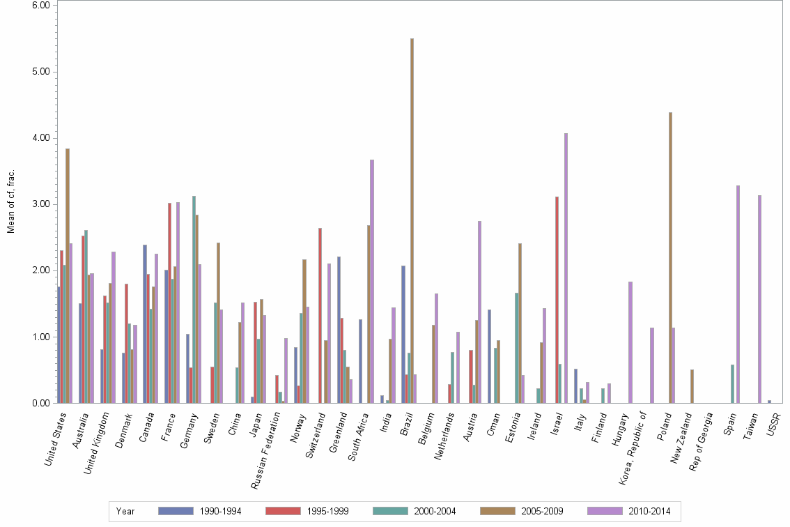 Bar chart of publication_year