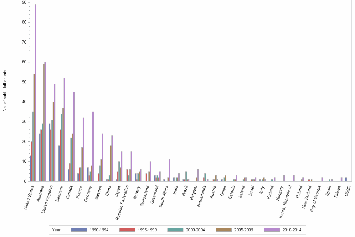 Bar chart of publication_year