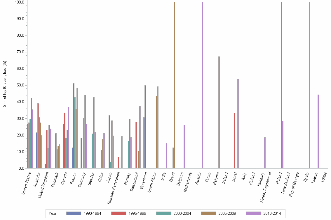 Bar chart of publication_year