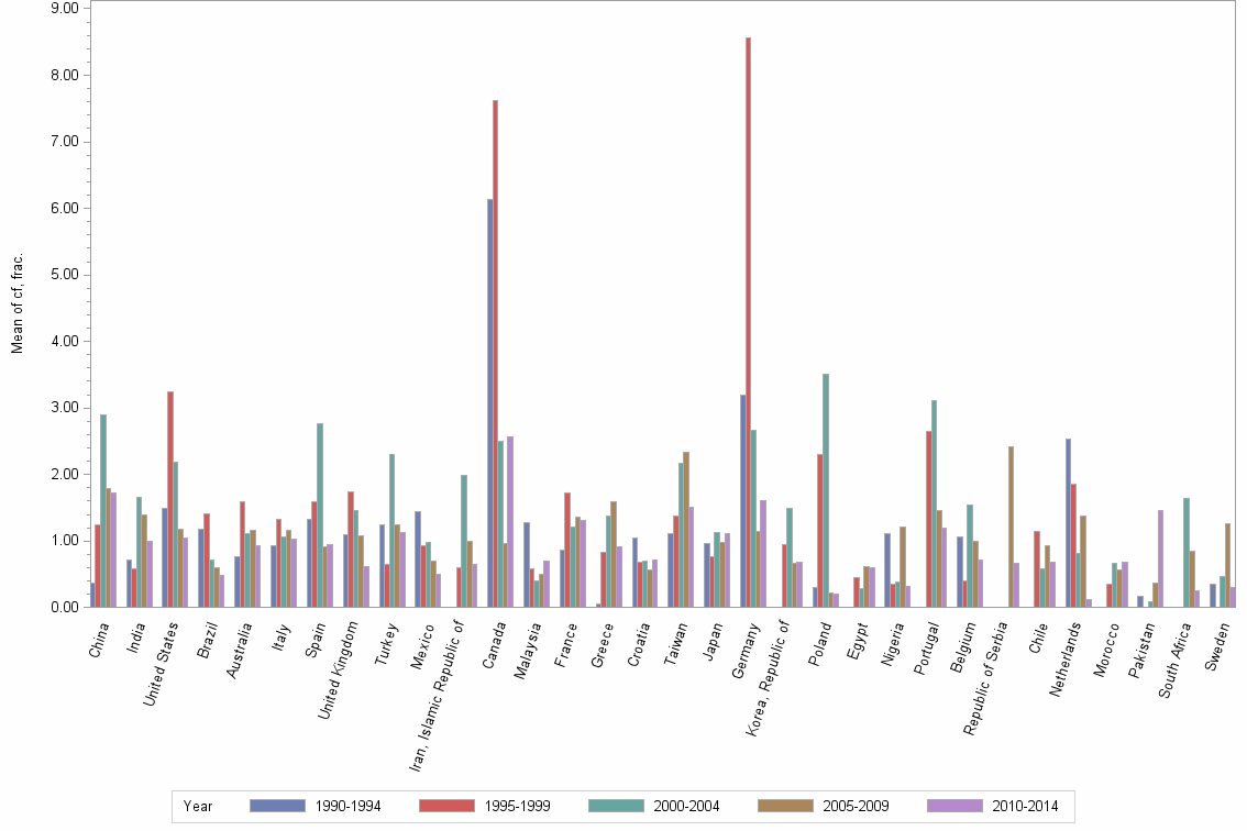 Bar chart of publication_year