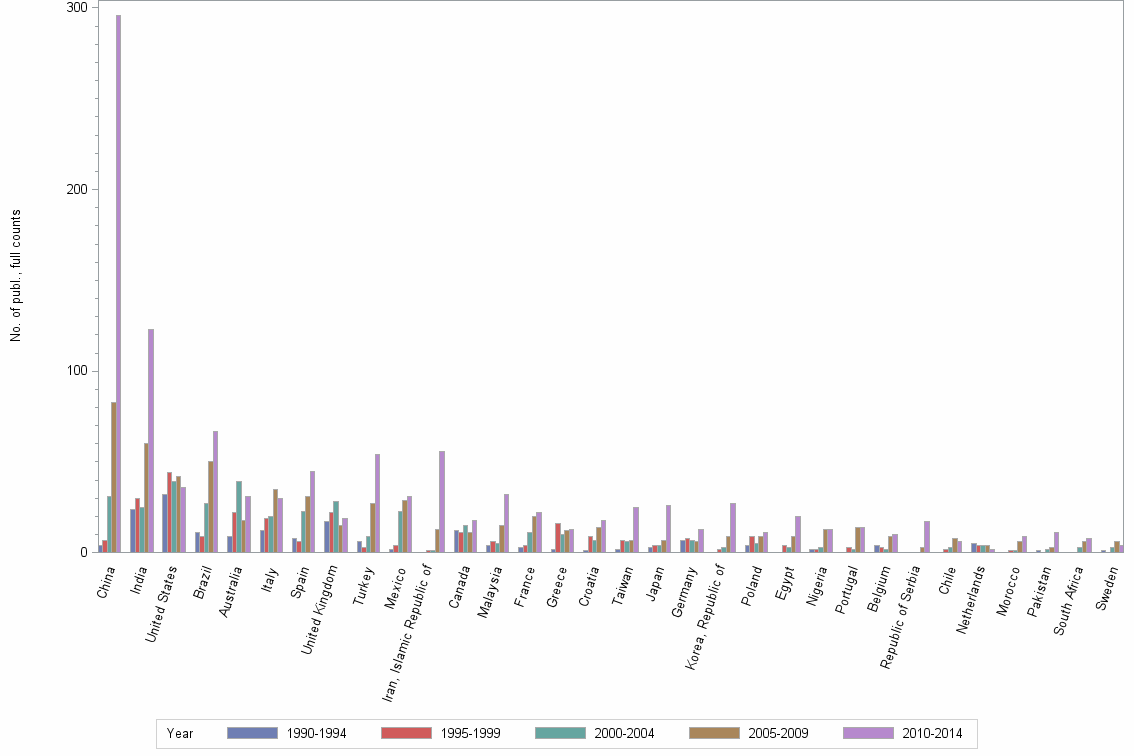 Bar chart of publication_year