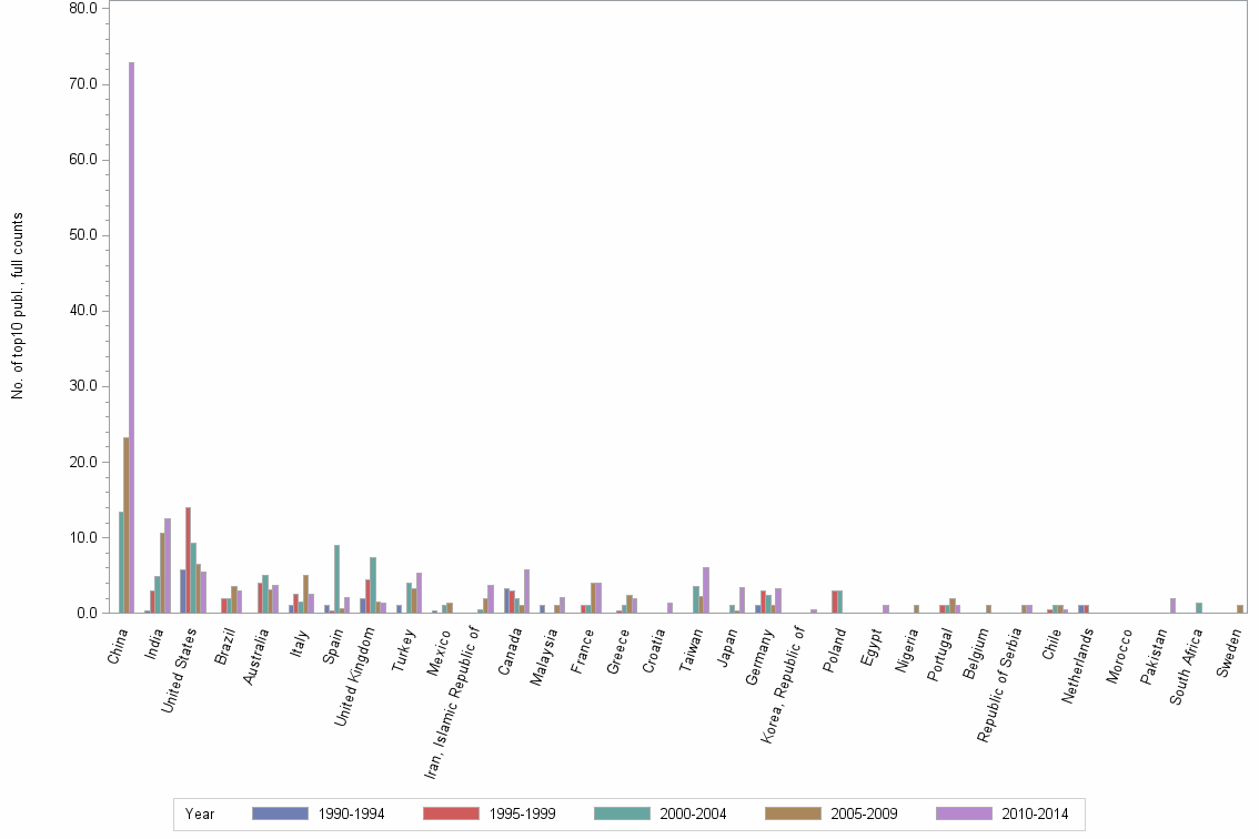 Bar chart of publication_year