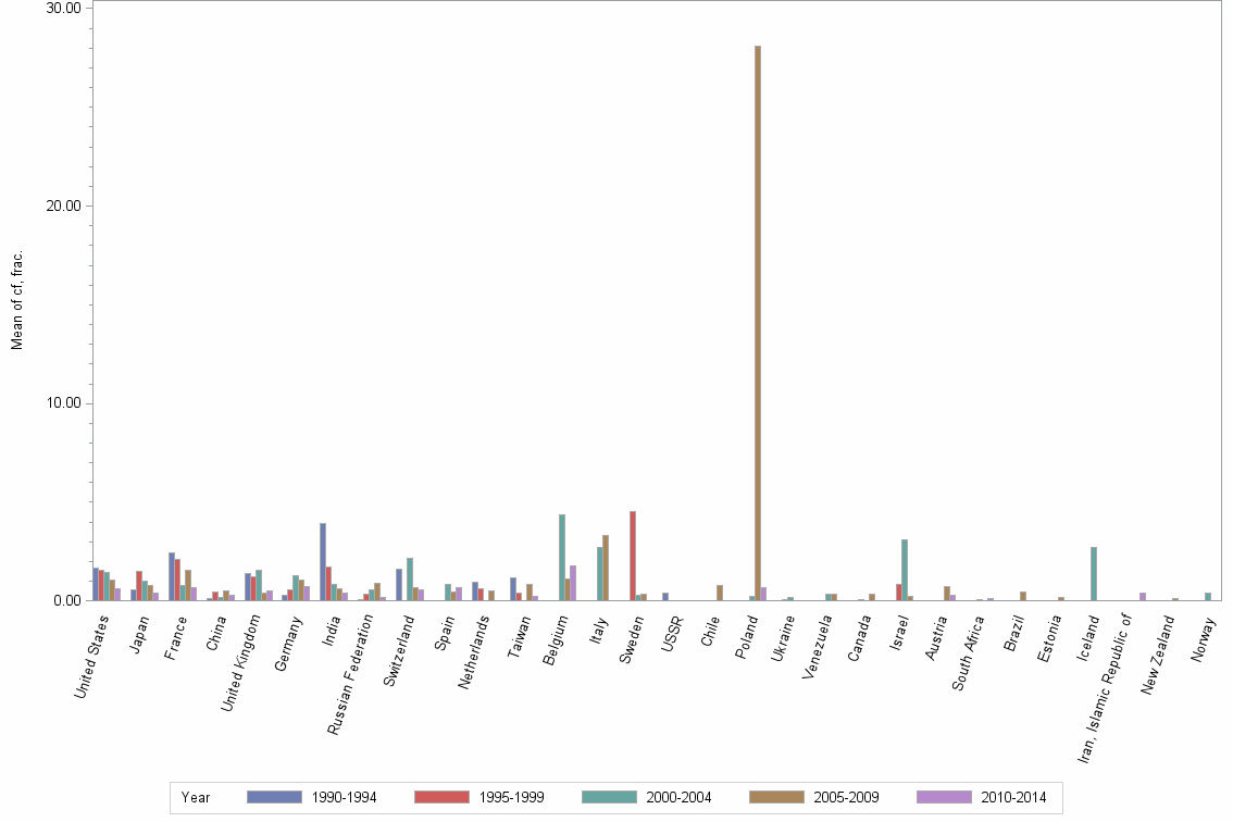 Bar chart of publication_year