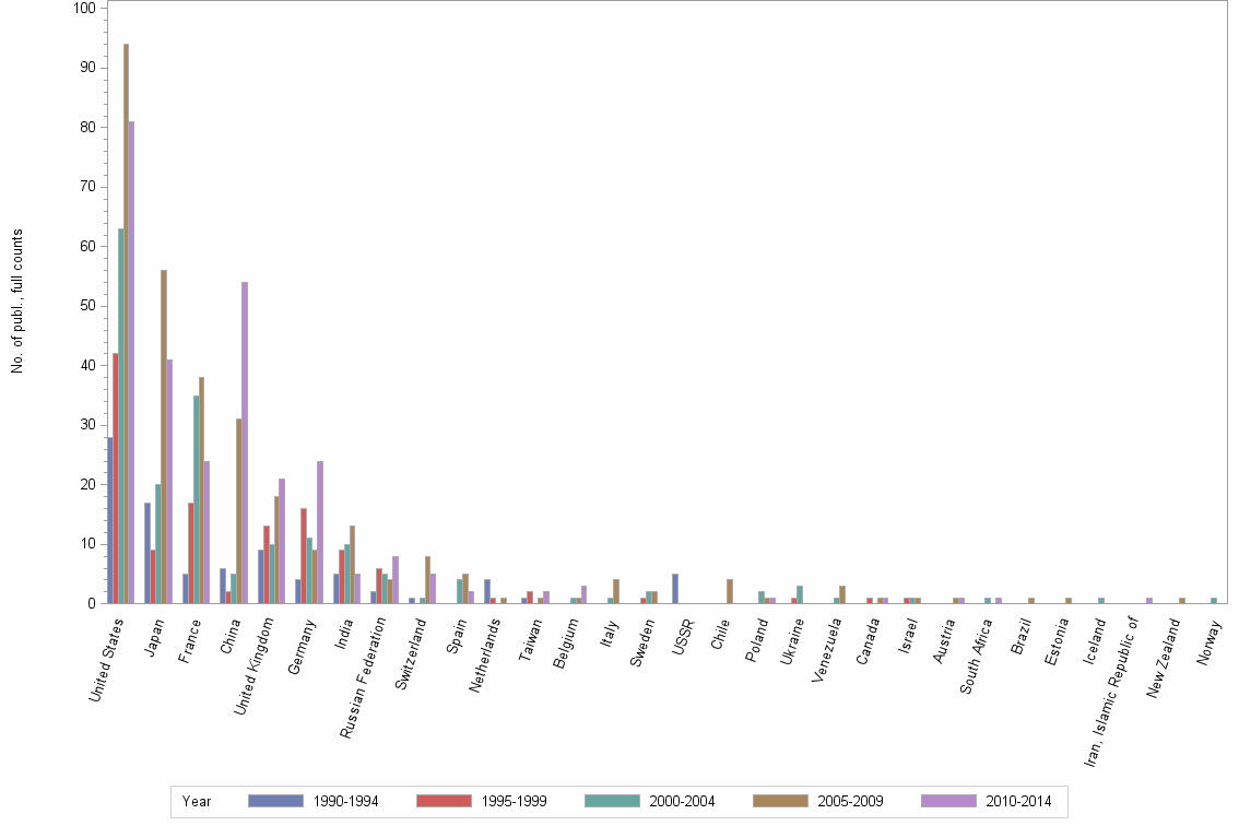 Bar chart of publication_year