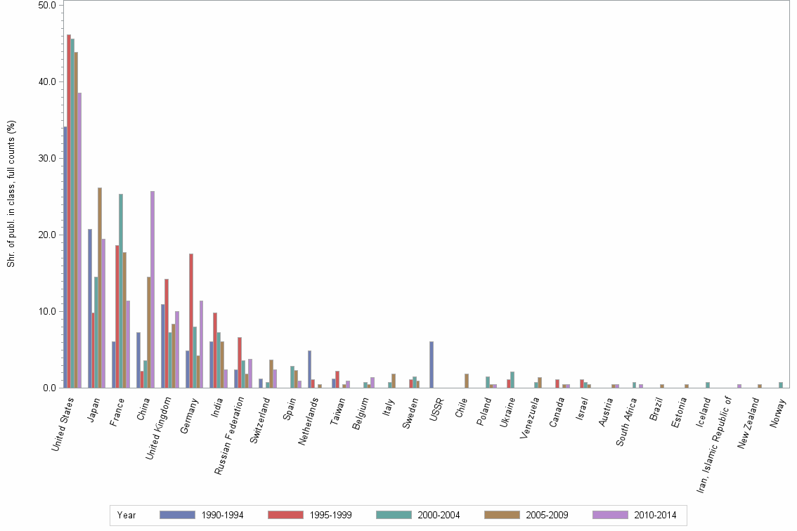 Bar chart of publication_year